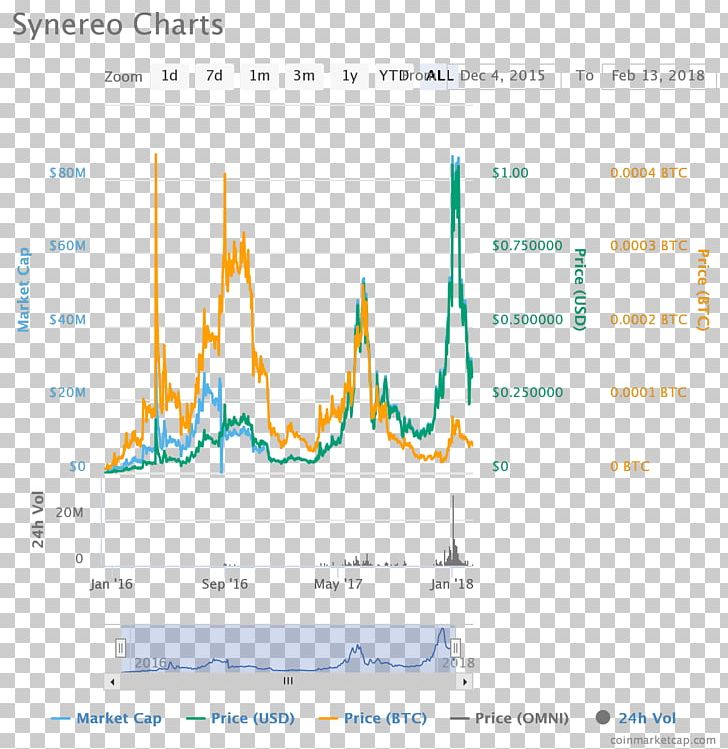 Synereo Bitcoin Litecoin Ethereum Cryptocurrency PNG, Clipart, Amp, Bitcoin, Brand, Cryptocurrency, Currency Free PNG Download