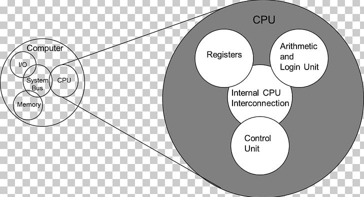Computer Organization And Architecture: Designing For Performance Computer Architecture Central Processing Unit Datorsystem PNG, Clipart, Angle, Brand, Central Processing Unit, Circ, Communication Free PNG Download