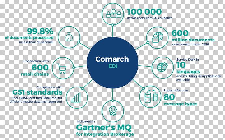 Electronic Data Interchange Comarch EDIFACT Document Information PNG, Clipart, About, Brand, Comarch, Data, Database Schema Free PNG Download