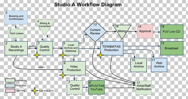 Workflow Diagram Audio Engineer Engineering PNG, Clipart, Angle, Area, Audio Engineer, Business, Diagram Free PNG Download