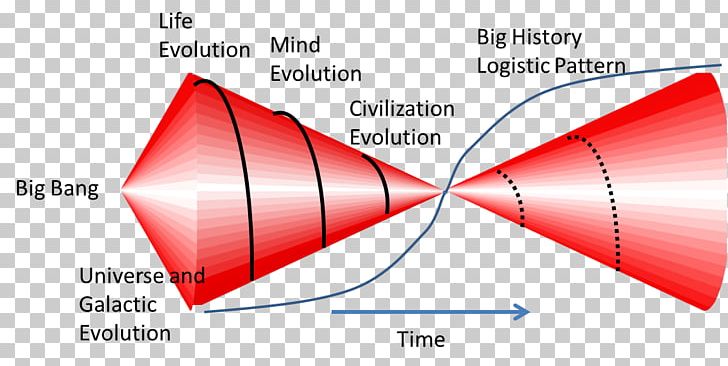 Complex Adaptive System Evolution System Dynamics PNG, Clipart, Accelerate, Accelerating Change, Adaptive System, Angle, Anthropic Principle Free PNG Download