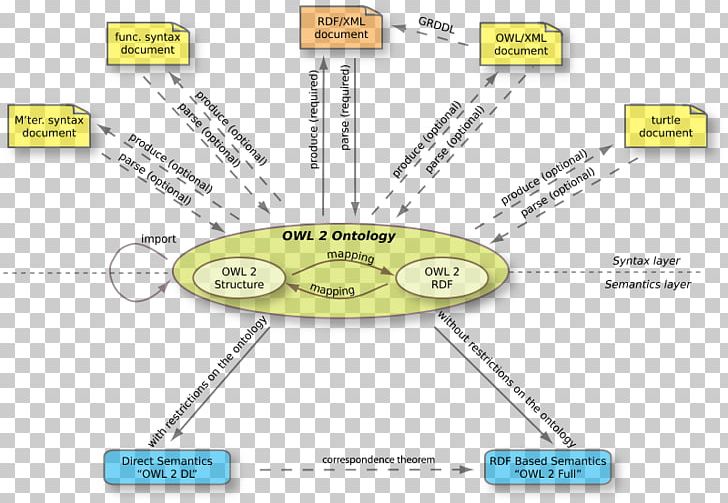 Web Ontology Language Semantics PNG, Clipart, Angle, Anlam Bilimi, Area, Diagram, Information Free PNG Download