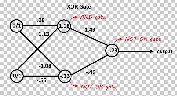 Artificial Neural Network Exclusive Or XOR Gate Statistical Classification Neuron PNG, Clipart, And Gate, Angle, Area, Artificial Intelligence, Artificial Neural Network Free PNG Download