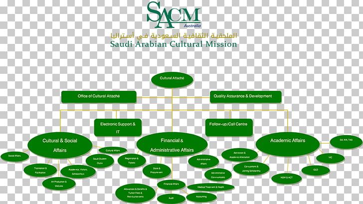 Saudi Arabian Cultural Mission To The US Organization Culture Mission Statement PNG, Clipart, Arabian Peninsula, Area, Brand, Communication, Culture Free PNG Download