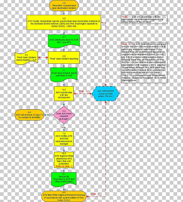 Flowchart Incident Report Process Flow Diagram Information PNG, Clipart, Area, Chart, Diagram, Event, Explanation Free PNG Download