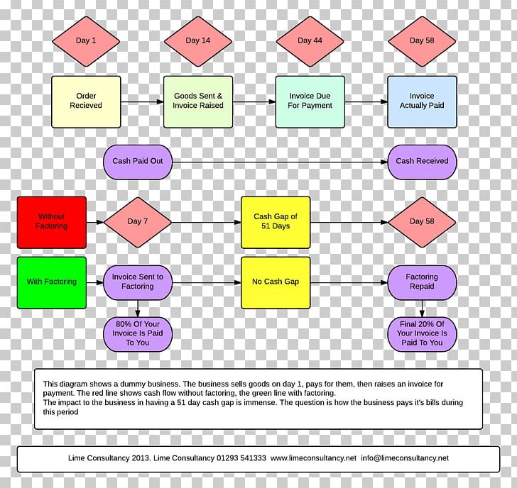 Factoring Finance Invoice Discounting PNG, Clipart, Area, Bank, Brand, Communication, Credit Free PNG Download