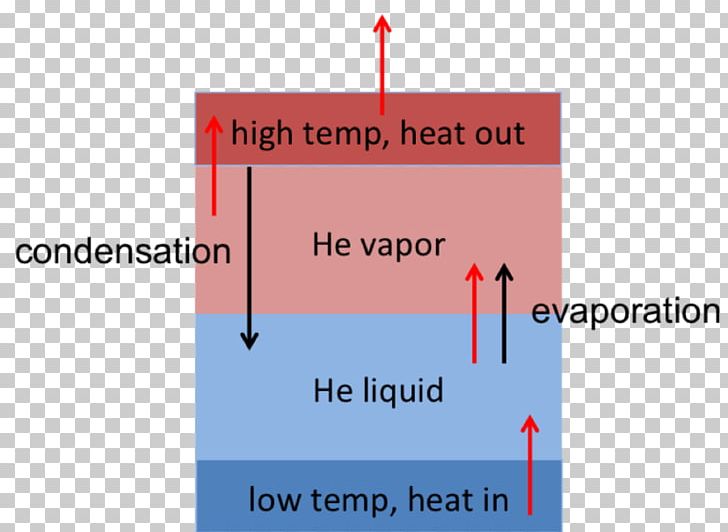 Helium Cryogenics Evaporative Cooler Liquid Helium PNG, Clipart, Angle, Area, Brand, Coolant, Cryogenics Free PNG Download