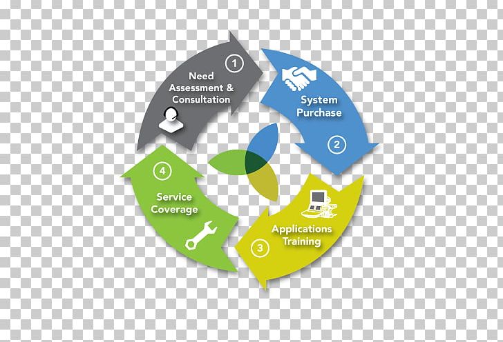 PDCA Business Quality PNG, Clipart, Brand, Business, Business Process, Circle, Diagram Free PNG Download