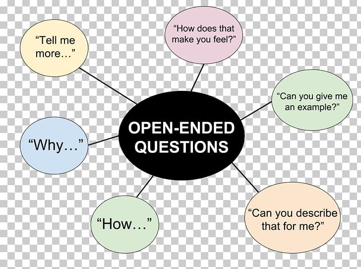 Open-ended Question Interview Information Occupational Therapy PNG, Clipart, Angle, Brand, Communication, Dating, Diagram Free PNG Download