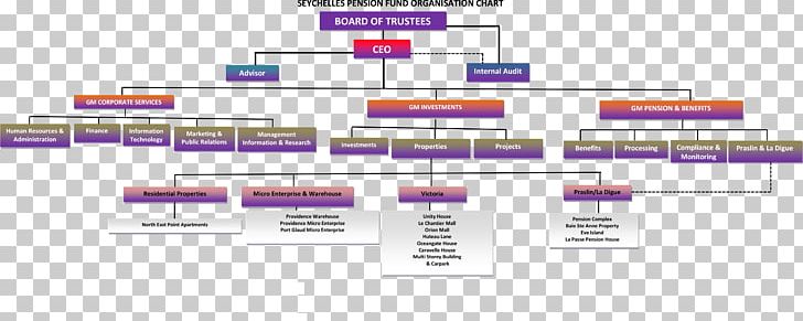 Pension Fund Employees' Provident Fund Organisation Organizational Structure PNG, Clipart, Angle, Area, Brand, Business, Chart Free PNG Download