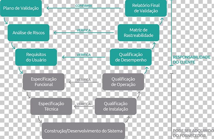 Validação System Organization Functional Specification Verification And Validation PNG, Clipart, Agile Software Development, Area, Brand, Communication, Computer Software Free PNG Download