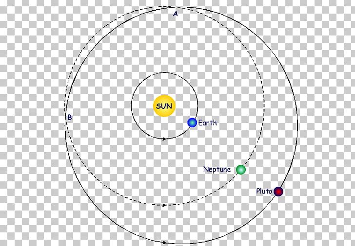 Earth's Orbit Neptune Earth's Orbit Pluto PNG, Clipart, Angle, Area, Brand, Circle, Diagram Free PNG Download