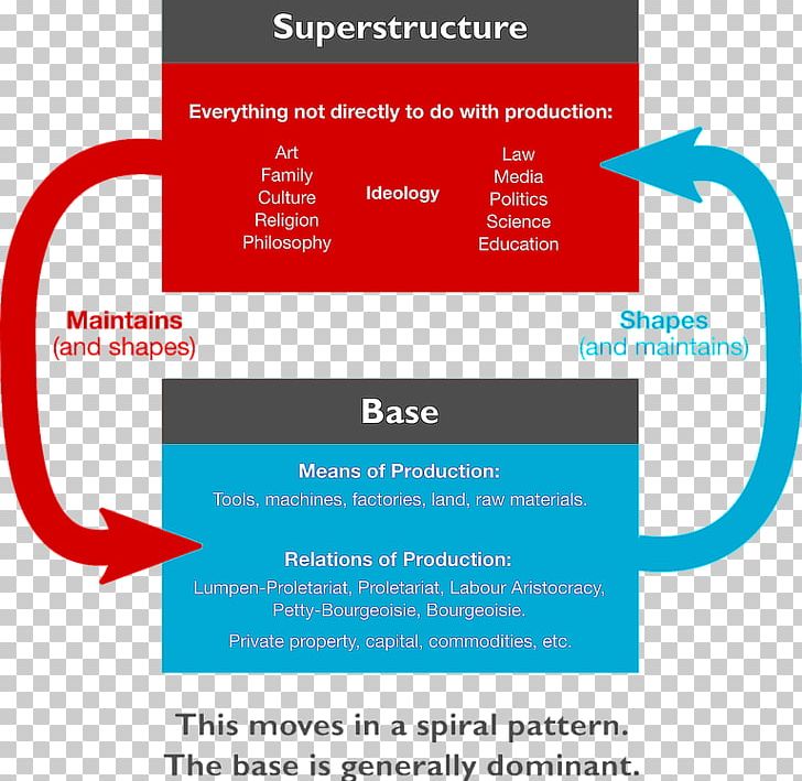 Base And Superstructure Marxism Society Marxist Philosophy PNG, Clipart, Area, Brand, Communication, Culture, Definition Free PNG Download