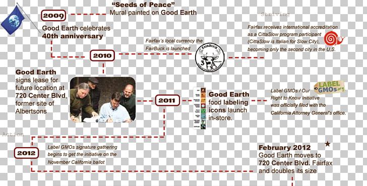 Organic Food Mill Valley Good Earth Natural Foods Timeline PNG, Clipart, Area, Atlantic Coast Conference, Brand, Communication, Earth Free PNG Download