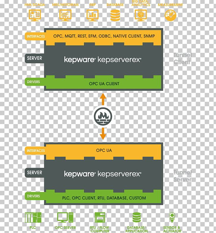 OPC Unified Architecture Open Platform Communications Tunneling Protocol Client–server Model Computer Servers PNG, Clipart, Architectural Complex, Computer, Computer Servers, Device Driver, Gateway Free PNG Download