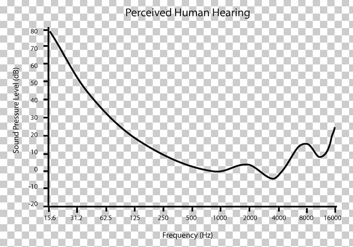 Hearing Range Psychoacoustics Decibel PNG, Clipart, Angle, Area, Audio Frequency, Auditory System, Black Free PNG Download