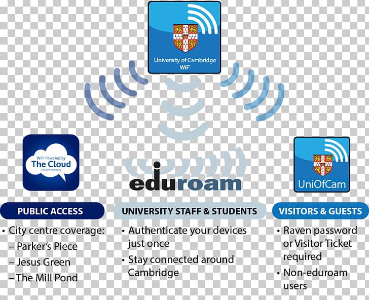 Logo Brand Technology Line Font PNG, Clipart, Area, Brand, Communication, Diagram, Eduroam Free PNG Download