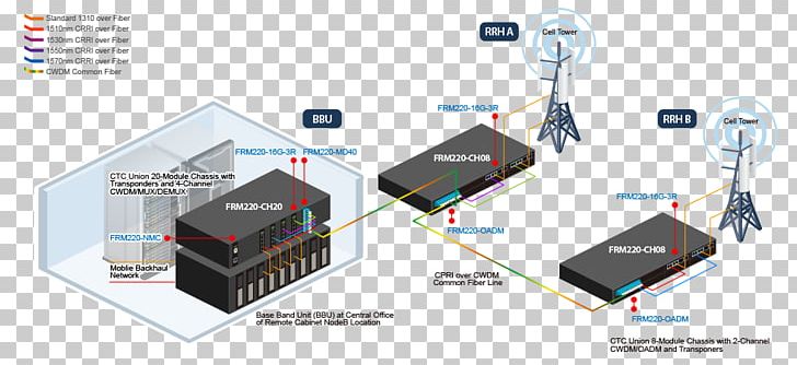 Common Public Radio Interface Open Base Station Architecture Initiative Fronthaul PNG, Clipart, Baseband, Cell Site, Common Public Radio Interface, Communication, Cwdm Free PNG Download