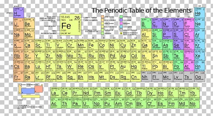 Periodic Table Chemical Element Atomic Number Chemistry Chemical Property PNG, Clipart, Area, Atom, Atomic Mass, Atomic Number, Beryllium Free PNG Download