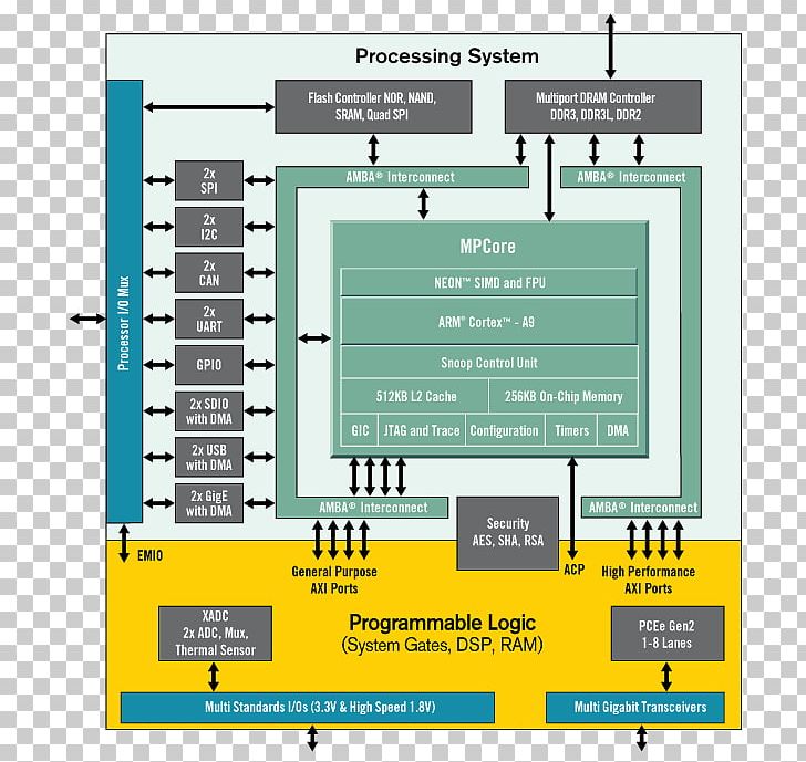 Xilinx System On A Chip Field-programmable Gate Array Integrated Circuits & Chips ARM Cortex-A9 PNG, Clipart, Area, Arm Architecture, Arm Cortexa9, Brand, Compute Free PNG Download