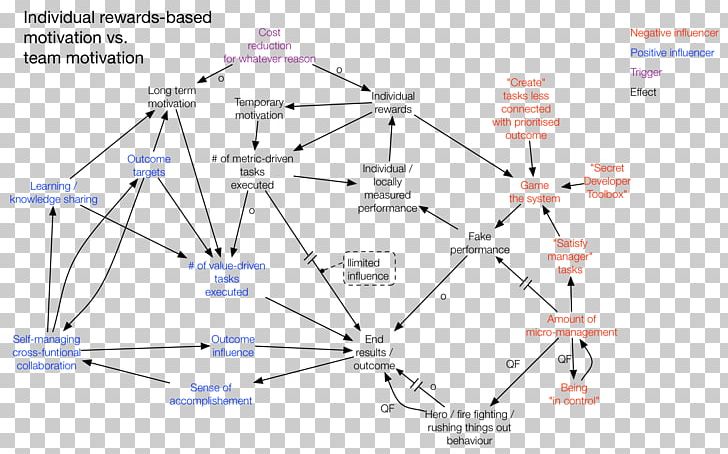 Causal Loop Diagram Causality PNG, Clipart, Angle, Area, Causality, Causal Loop Diagram, Causal Model Free PNG Download