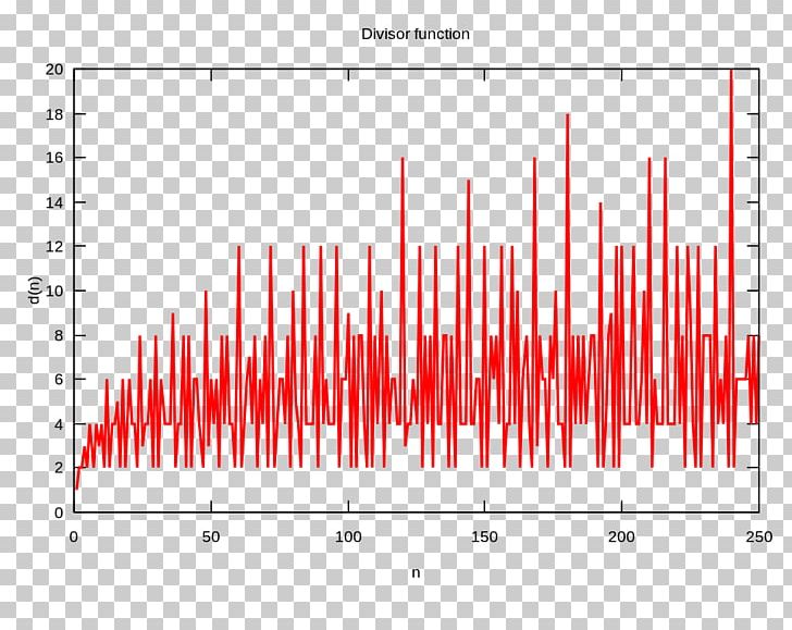 Divisor Function Fractional Fourier Transform Number Mathematics PNG, Clipart, Angle, Area, Brand, Calculation, Computation Free PNG Download