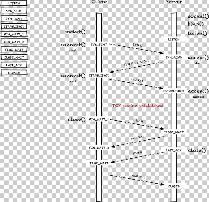 Transmission Control Protocol Sequence Diagram TCP Sequence Prediction Attack OmniGraffle PNG, Clipart, Acknowledgement, Angle, Communication Protocol, Diagram, Electrical Wires Cable Free PNG Download