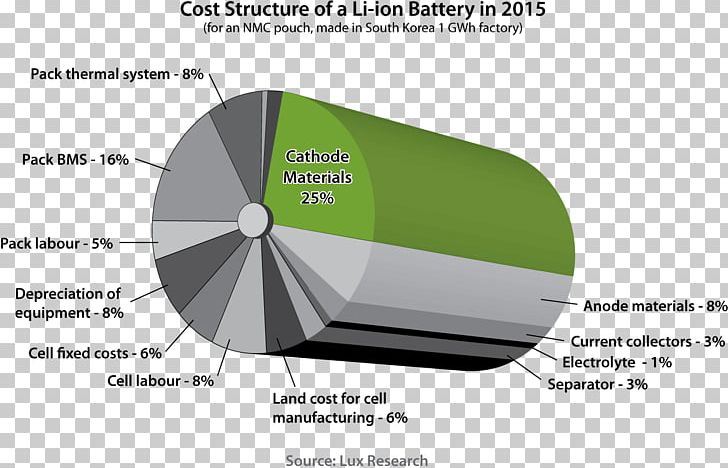 Electric Battery Lithium-ion Battery Lithium Battery Rechargeable Battery HTC One S PNG, Clipart, Angle, Anode, Automotive Battery, Brand, Button Cell Free PNG Download