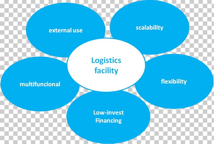 Logistics Supply Chain Management Operations Management PNG, Clipart, Aqua, Area, Brand, Business, Circle Free PNG Download