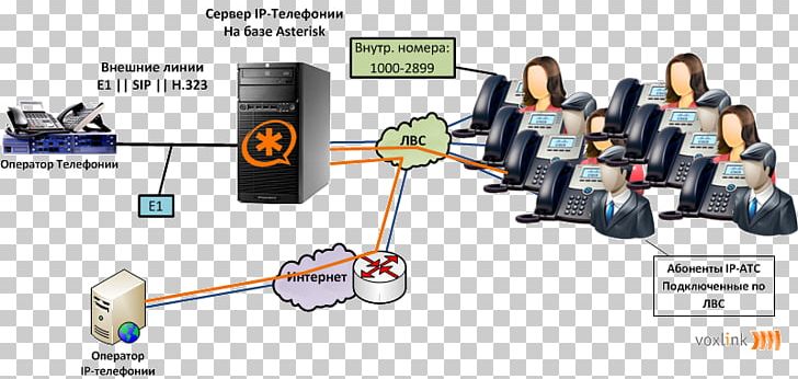 Asterisk Voice Over IP Telephony Telephone IP PBX PNG, Clipart, Asterisk, Business Telephone System, Communication, Computer Servers, Elastix Free PNG Download