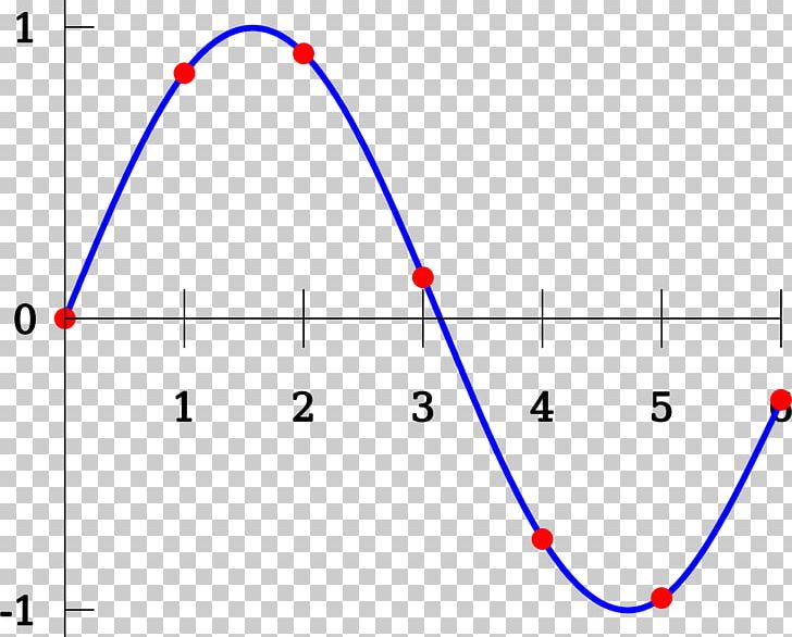 Bilinear Interpolation Spline Interpolation Polynomial Interpolation PNG, Clipart, Angle, Area, Bilinear Interpolation, Blue, Circle Free PNG Download