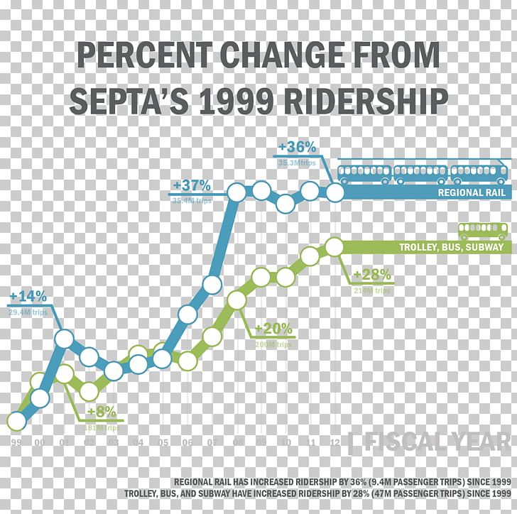 Rail Transport Train Bus SEPTA Regional Rail PNG, Clipart, 22nd St South St, Area, Bus, Chart, Diagram Free PNG Download