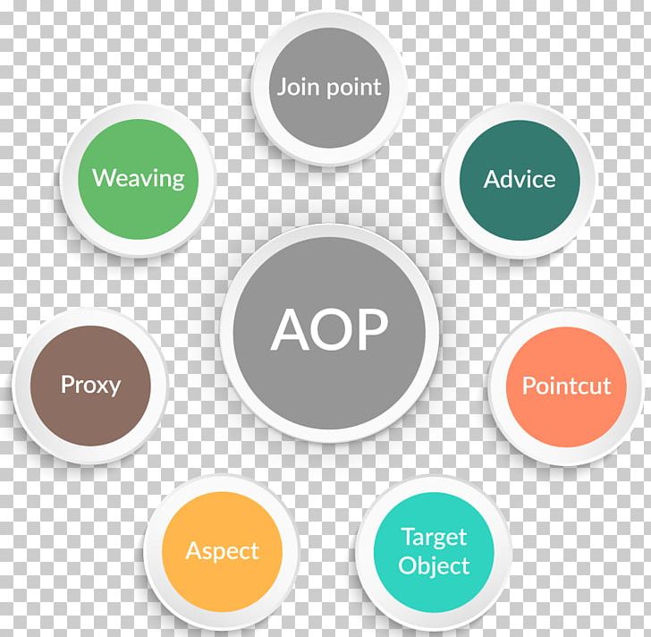Aspect-oriented Programming Spring Framework Pointcut AspectJ Model–view–controller PNG, Clipart, Advice, Aspect, Aspectj, Aspectoriented Programming, Brand Free PNG Download