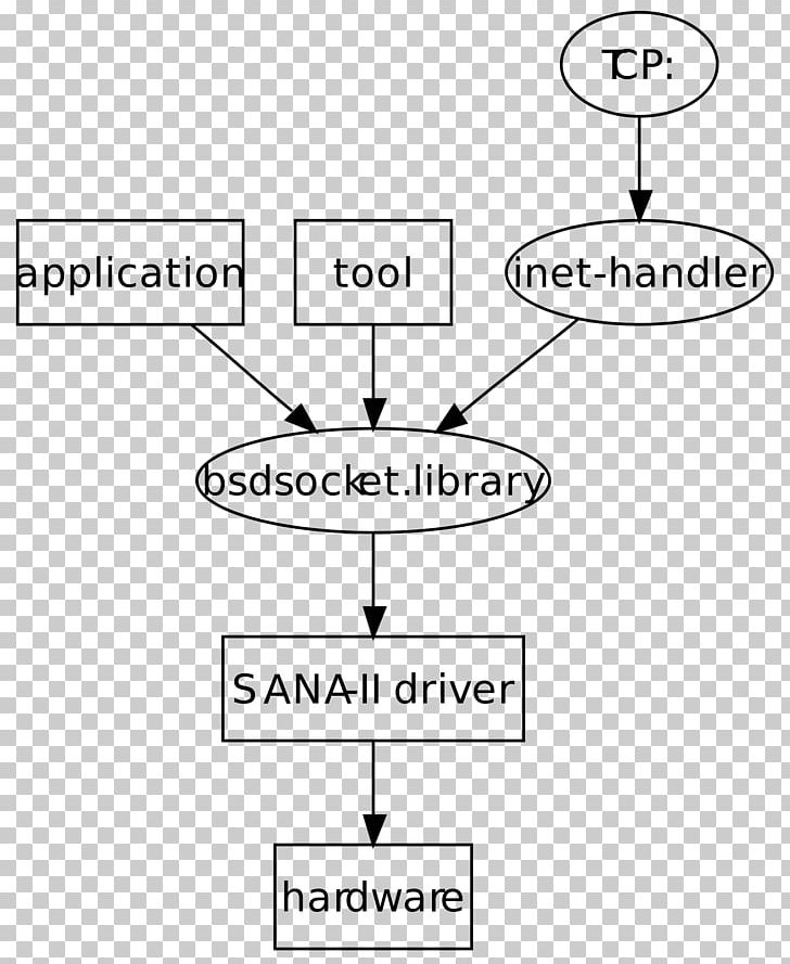 Web Services Protocol Stack AmiTCP Communication Protocol Hierarchical Internetworking Model PNG, Clipart, Angle, Area, Black And White, Brand, Circle Free PNG Download