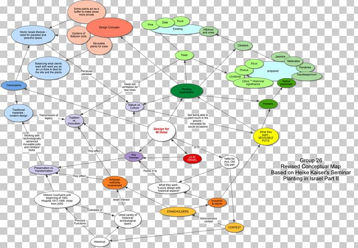 Organism Human Behavior Diagram PNG, Clipart, Art, Assignment, Behavior, Concept, Concept Map Free PNG Download