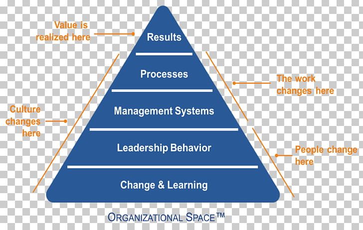 Organizational Culture Health Care System Change Management PNG, Clipart, Angle, Area, Brand, Change Management, Culture Free PNG Download