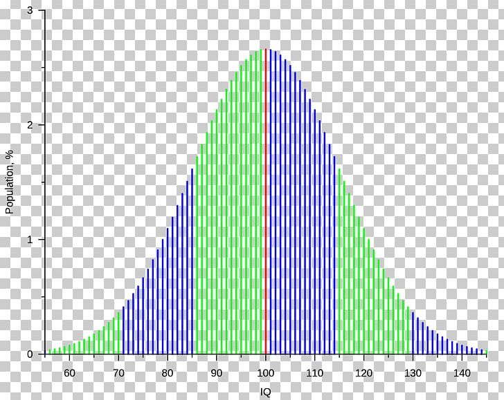 Intelligence Quotient IQ Classification Intelligenstest Standard Deviation PNG, Clipart, Angle, Area, Average, Cone, Diagram Free PNG Download