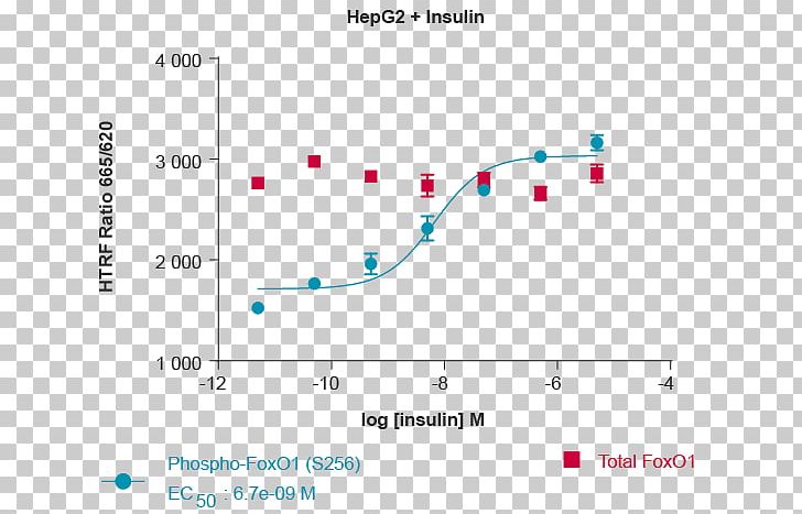 FOXO1 Phosphorylation Assay Cell Plot PNG, Clipart, Angle, Antibody, Area, Assay, Blue Free PNG Download