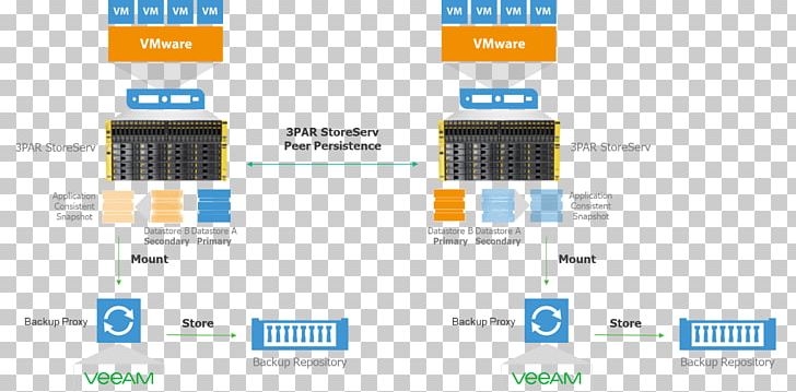 HPE 3PAR Hewlett-Packard Persistence Snapshot Replication PNG, Clipart, Brand, Brands, Computer Data Storage, Computer Icon, Diagram Free PNG Download