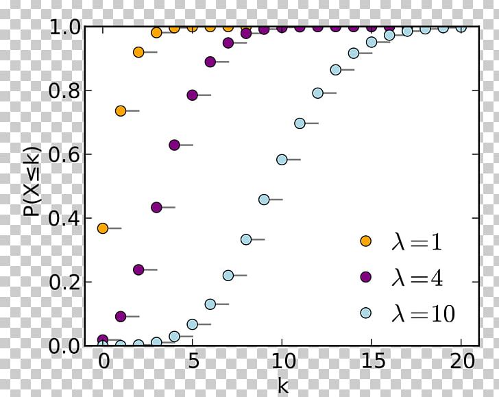 Poisson Distribution Probability Distribution Student's T-distribution Random Variable Bernoulli Distribution PNG, Clipart,  Free PNG Download