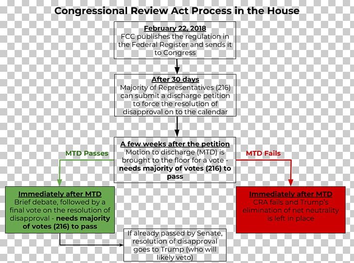Congressional Review Act Net Neutrality Organization Internet Document PNG, Clipart, Area, Brand, Canada Revenue Agency, Day Of Neutrality, Democratic Party Free PNG Download