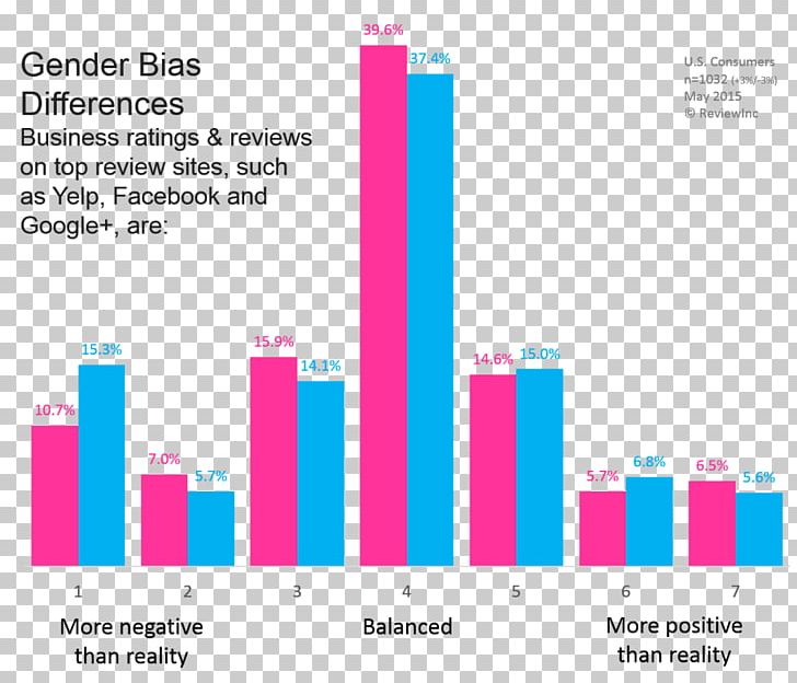 Survey Methodology Bias Research Survey Sampling PNG, Clipart, Area, Bias, Brand, Business, Consumer Free PNG Download