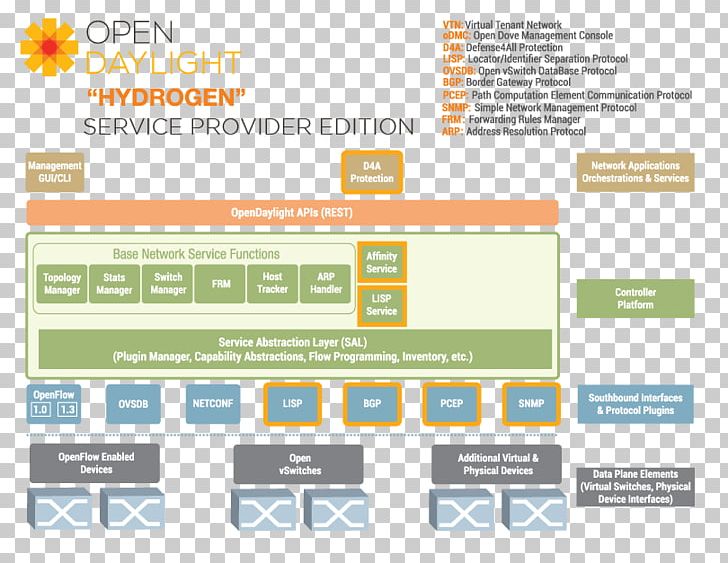 Opendaylight Project Software Defined