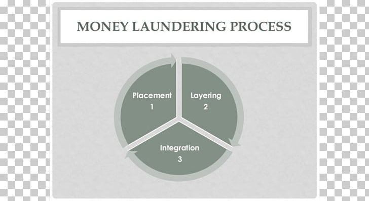 Anti-money Laundering Software Structuring Service PNG, Clipart, Antimoney Laundering Software, Brand, Crime, Diagram, Integral Free PNG Download