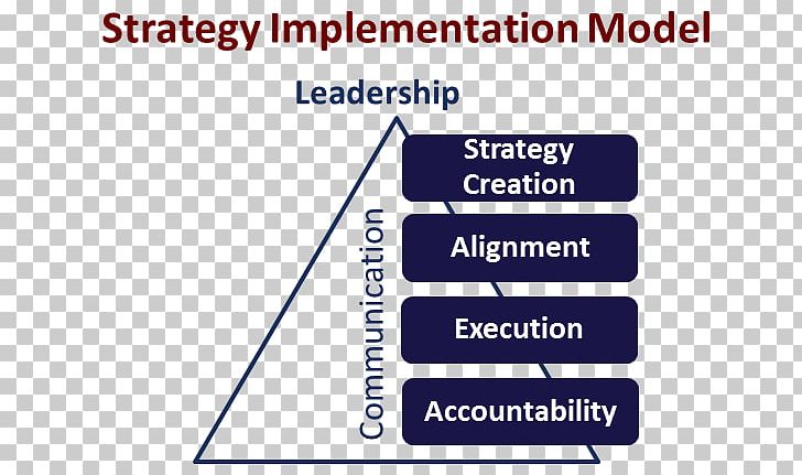 Organization Strategy Implementation Strategic Planning PNG, Clipart, Angle, Blue, Business, Business Development, Business Model Free PNG Download