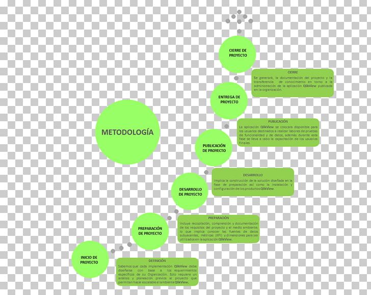 Qlik Project Methodology Implementation Planning PNG, Clipart, Area, Brand, Business Intelligence, Diagram, Green Free PNG Download