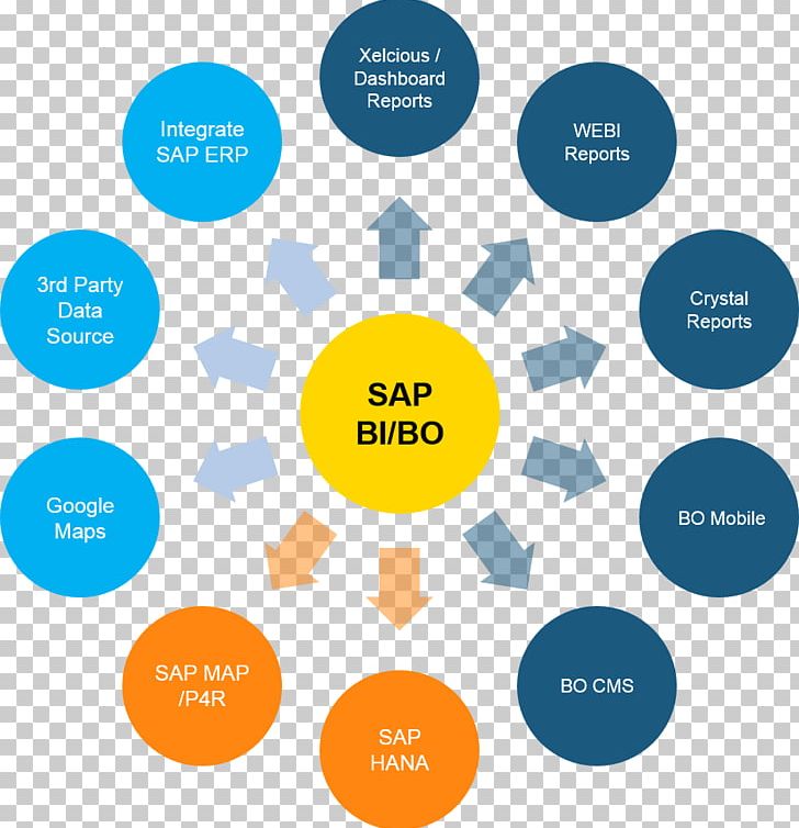 BusinessObjects SAP NetWeaver Business Warehouse Business Intelligence Bangalore SAP SE PNG, Clipart, Account, Area, Brand, Business, Cfo Free PNG Download