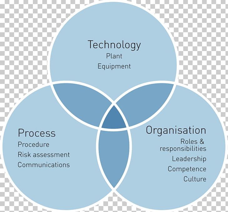 Sociotechnical System Organization Information Critical Success Factor PNG, Clipart, Brand, Competence, Critical Success Factor, Definition, Diagram Free PNG Download