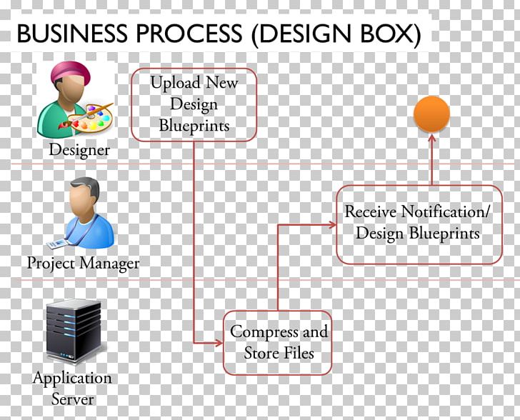 Human Behavior Material Conversation Diagram PNG, Clipart, Area, Art, Behavior, Business, Business Process Free PNG Download