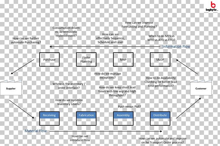 Process Flow Diagram Flowchart Supply Chain Management Materials Management PNG, Clipart, Area, Brand, Business Process, Computer Program, Flowchart Free PNG Download